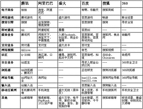 阿里百度盛大全业务布局揭秘:构筑危机缓冲带